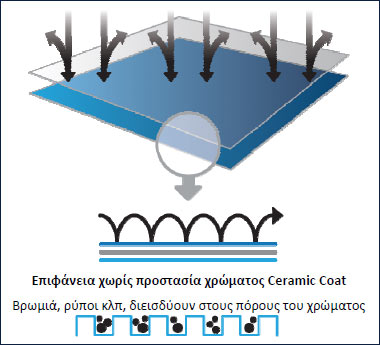 Κεραμική Προστασία Χρώματος